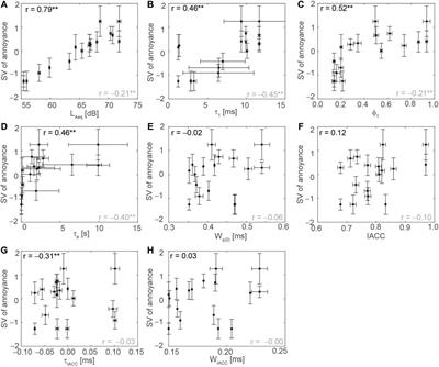 Multidimensional Psychological Evaluation of Air Conditioner Sounds and Prediction via Correlation Parameters
